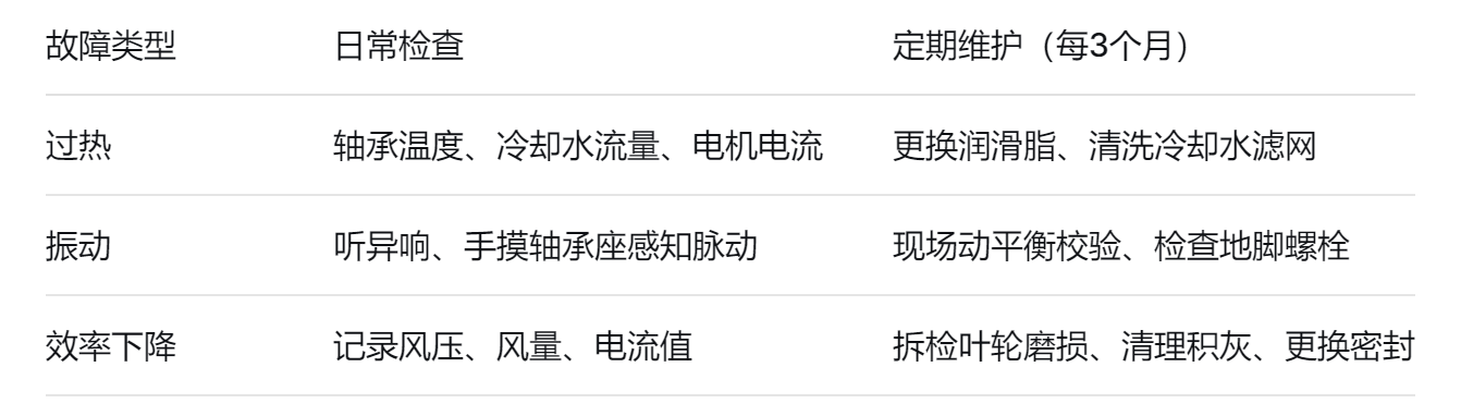 耐高（gāo）溫風機