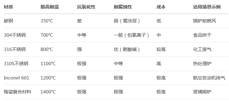 耐（nài）高溫風機（jī）