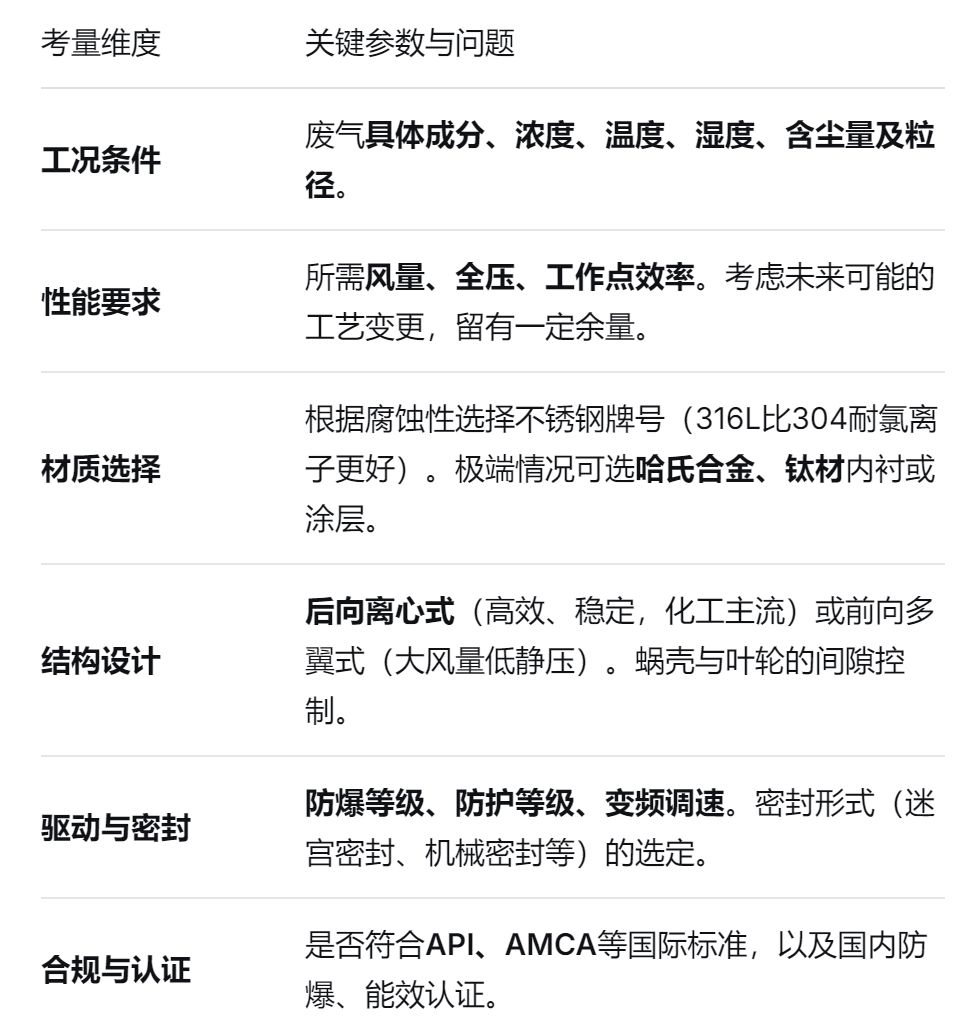 不鏽鋼離心風機