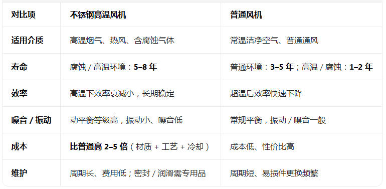 不鏽（xiù）鋼高（gāo）溫風機